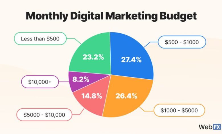 Internet Advertising Budgeting Tips for Better Results